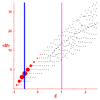 Peres lattice <M>